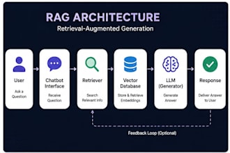 develop custom rag ai solutions for your app or website