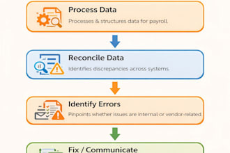 do excel vba, macro, automation, with payroll automation