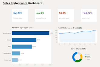 build and manage snowflake data warehouse solutions