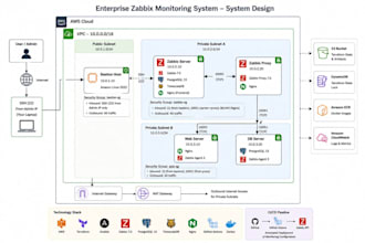 automate your AWS infrastructure with terraform, ansible and monitoring
