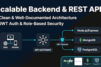build a scalable backend API with nodejs, express and mongodb or postgresql