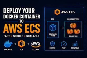 deploy your container to AWS ecs fargate