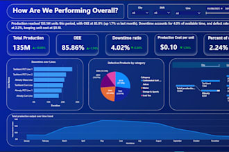 design interactive power bi dashboards and executive reports