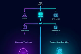 build server side tracking with ga4, GTM and conversion API