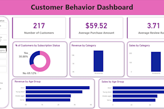 do eda using sql python powerbi  excel with visulization and dashboard making