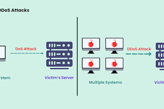 xss csrf ddos protection attack malware waf security