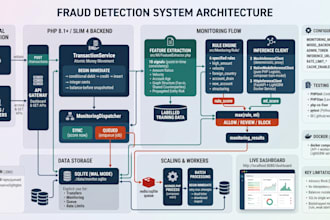 build a fraud detection system with machine learning