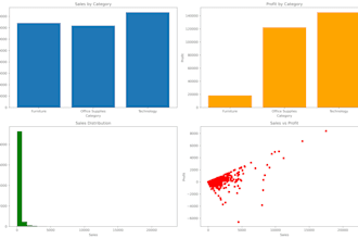do data cleaning, data analysis,power bi dashboards using python and sql
