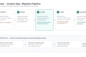 migrate your data history to mysql with cleaning and validation
