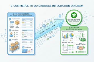 correctly connect your shopify amazon ebay or etsy store to quickbooks online