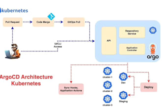 deploy microservices using kubernetes, argocd and cicd