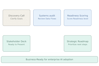 analyze if your business is ai ready