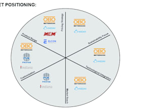 do the market and competitor analysis for any products