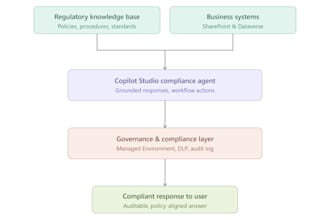 architect enterprise copilot studio ai agents