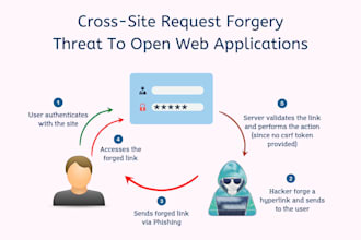 secure your website against XSS, csrf, ddos, malware and waf threats