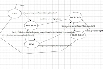 design verilog fsm, digital logic circuits and testbenches