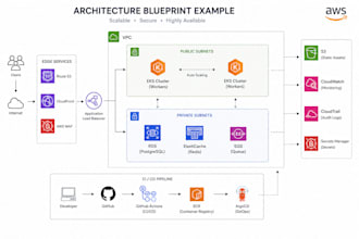 design AWS cloud architecture for your application