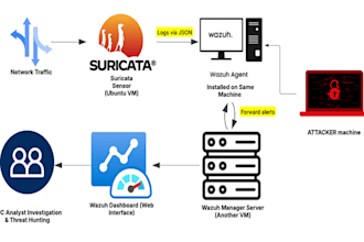integrate wazuh with suricata for advanced threat detection