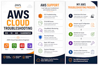 troubleshoot and support your AWS ec2, s3, iam and cloudwatch