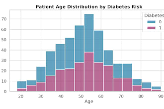 do medical data analysis and visualization with pandas and python