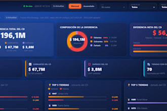 build a live business dashboard for sales, stock and losses
