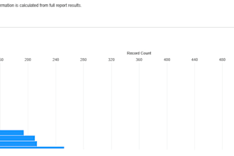 create custom salesforce reports and executive dashboards