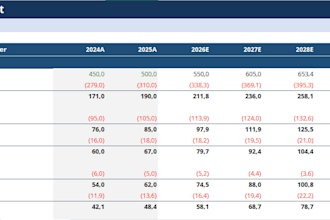 create dynamic fmcg financial models, scenario analysis, and comentary