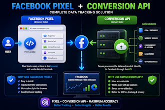 do the woocommerce facebook pixel setup, fix fb pixel, ga4 ecommerce setup