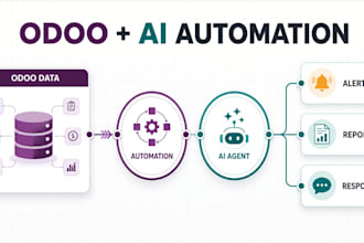 build ai automation and workflows for your odoo erp