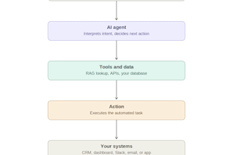 build ai automations and integrations using openai, claude and python