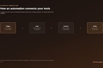 automate your business workflow with n8n and api integration