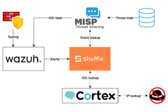 build and configure a wazuh soc for advanced security monitoring
