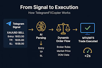 develop telegram signal copier, trade copier for pocket option, quotex iq option