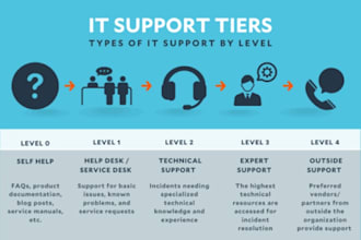 perform the support both hardware and software
