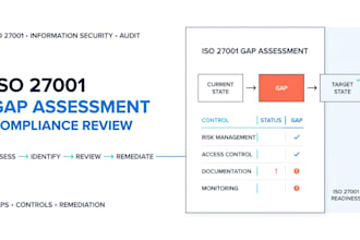 perform a comprehensive iso 27001 gap assessment and compliance review