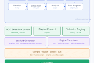 set up an autonomous ai dev loop for your game or project