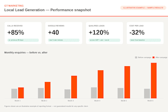 generate local leads with google, ads, and social media
