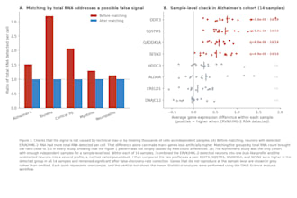 run the correct statistical test and create professional quality graphs