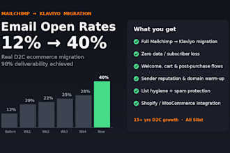 migrate you from mailchimp to klaviyo and build email flows