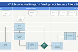 create business process maps and sop documentation