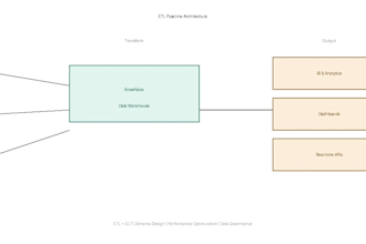 build you a snowflake data pipeline