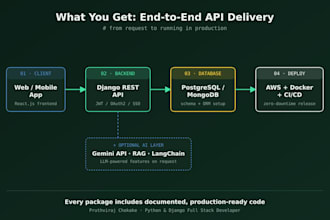 build a django rest API backend with drf and postgresql