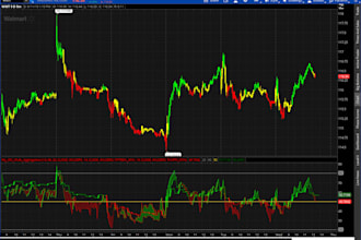 code custom thinkorswim thinkscript indictaor or strategy