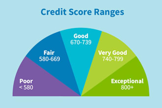 fix credit, remove inquiries, late payments, collection, charge off, boost score