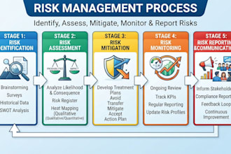 risk assessments and prepare internal controls