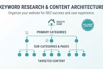 do professional keyword research and content architecture for your website