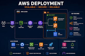 development and deployment of projects