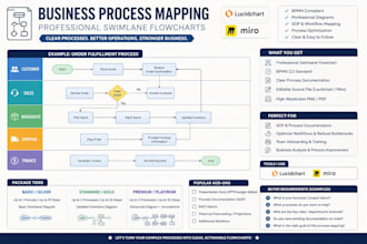 business process mapping, swimlane flowcharts