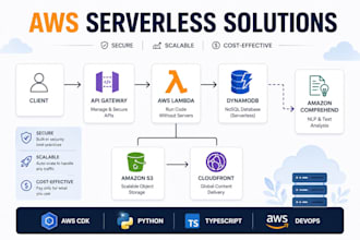 design and build a scalable AWS serverless application with cicd and iac