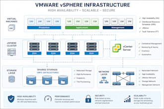 design, configure, and troubleshoot vmware vsphere and enterprise storage